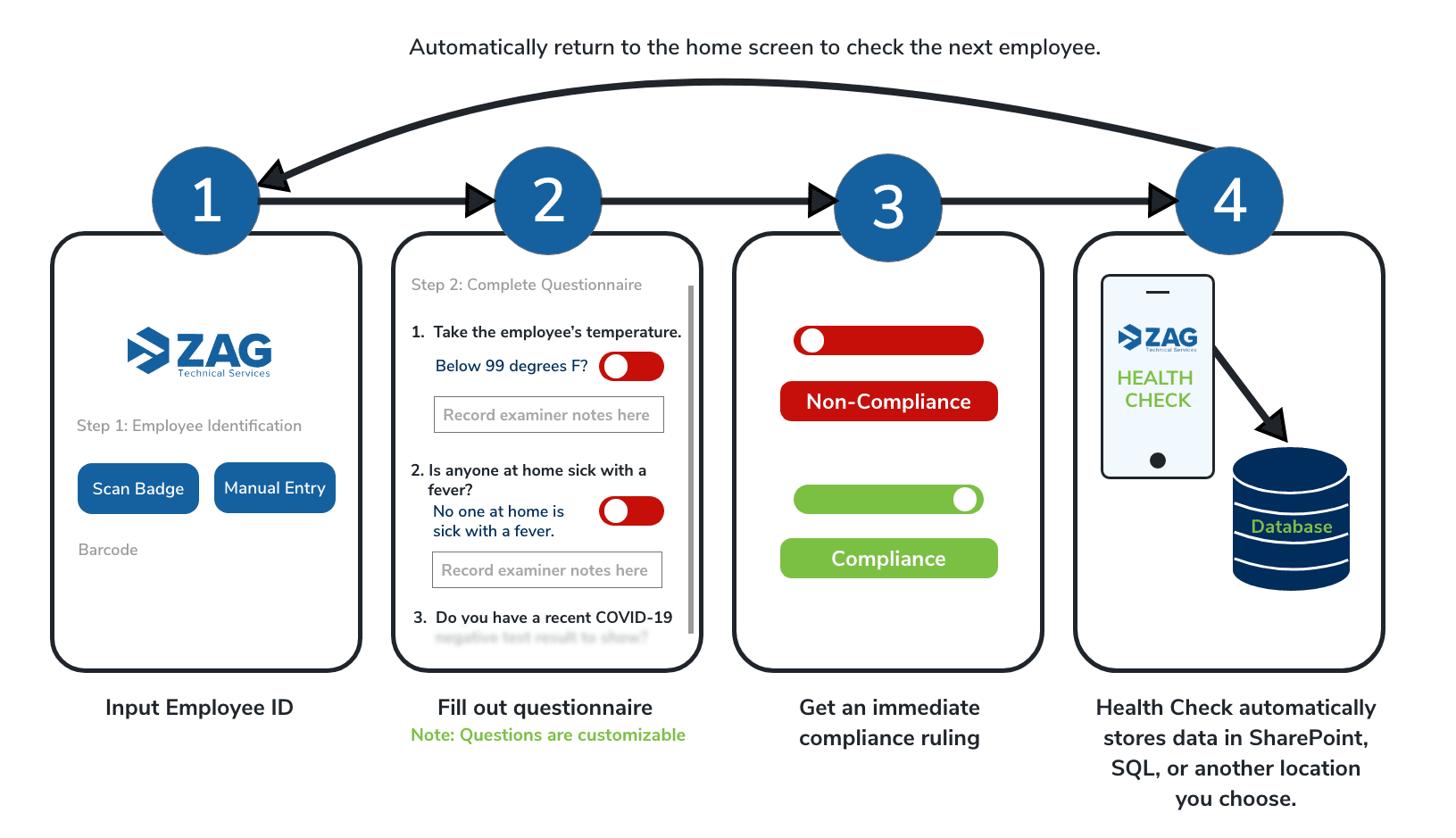 Health Check App Process Flow