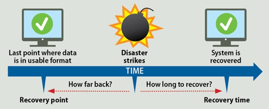 Illustration of RPO and RTO timeline