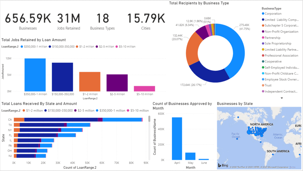 Power BI Dashboard showing PPP Funding