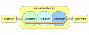 Map of supply chain starting left to right: Suppliers, Purchasing, Production, Distribution, Customers