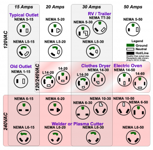 Image shows chart of the various connectors and associated Voltages and Amps