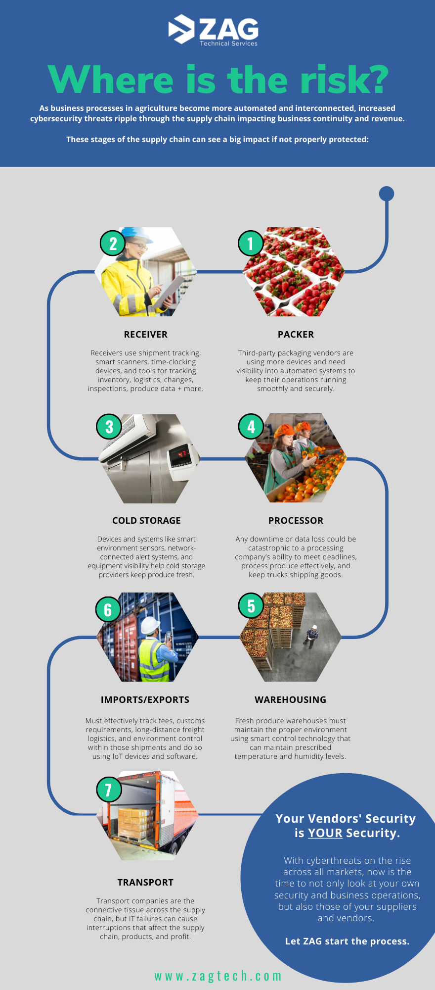 Infographic that highlights the stages of the supply chain and photos of each