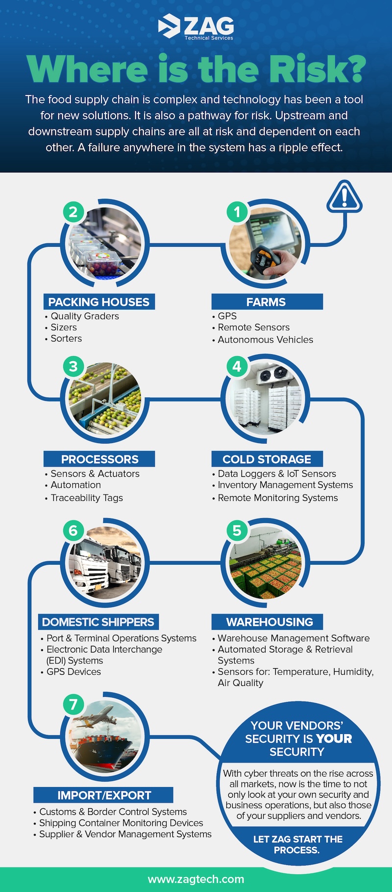 Infographic highlighting the stages of the food supply chain from farm to table, and photos of each stage.